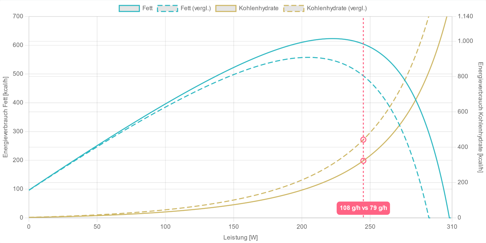 Energieverbrauch-Vergleichs-Diagramm von zwei beispielhaften AI DIAGNOSTICS Auswertungen