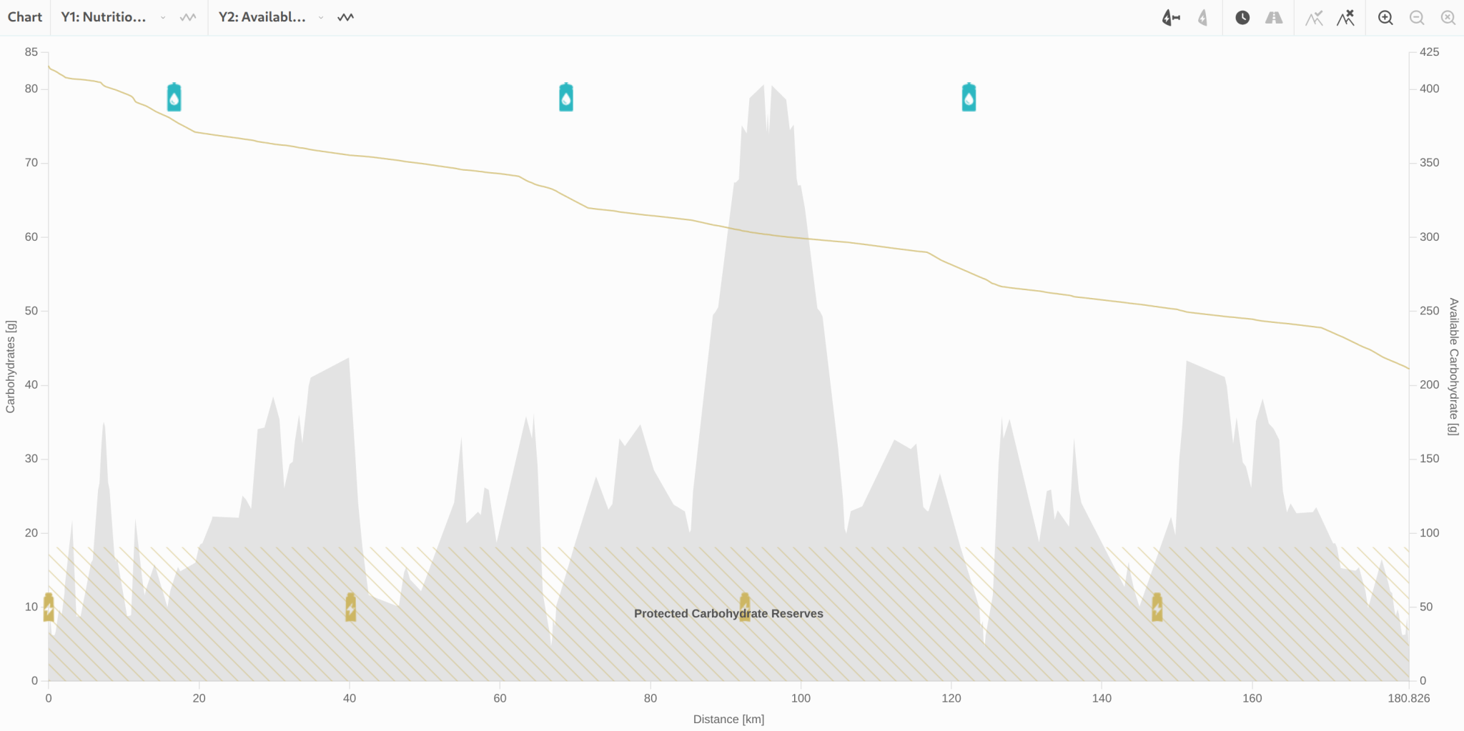 Chart showing carbohydrate demand vs. intake over time