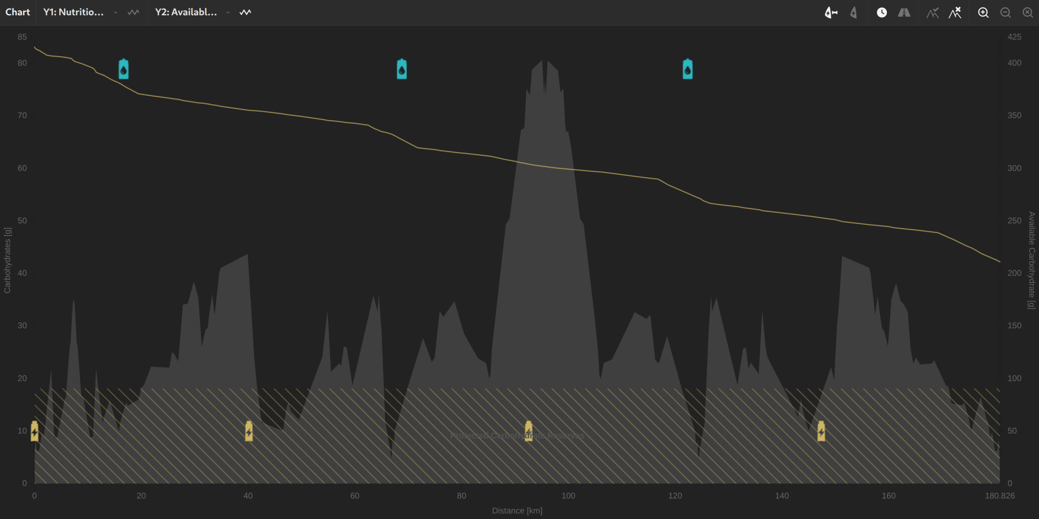 Chart showing carbohydrate demand vs. intake over time